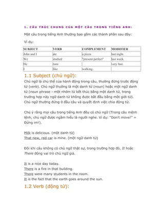 1. CẤU TRÚC CHUNG CỦA MỘT CÂU TRONG TIẾNG ANH:

Một câu trong tiếng Anh thường bao gồm các thành phần sau đây:

Ví dụ:

SUBJECT            VERB             COMPLEMENT          MODIFIER
John and I         ate              a pizza             last night.
We                 studied          "present perfect"   last week.
He                 runs                                 very fast.
I                  like             walking.

1.1 Subject (chủ ngữ):
Chủ ngữ là chủ thể của hành động trong câu, thường đứng trước động
từ (verb). Chủ ngữ thường là một danh từ (noun) hoặc một ngữ danh
từ (noun phrase - một nhóm từ kết thúc bằng một danh từ, trong
trường hợp này ngữ danh từ không được bắt đầu bằng một giới từ).
Chủ ngữ thường đứng ở đầu câu và quyết định việc chia động từ.


Chú ý rằng mọi câu trong tiếng Anh đều có chủ ngữ (Trong câu mệnh
lệnh, chủ ngữ được ngầm hiểu là người nghe. Ví dụ: “Don't move!” =
Đứng im!).


Milk is delicious. (một danh từ)
That new, red car is mine. (một ngữ danh từ)


Đôi khi câu không có chủ ngữ thật sự, trong trường hợp đó, It hoặc
There đóng vai trò chủ ngữ giả.


It is a nice day today.
There is a fire in that building.
There were many students in the room.
It is the fact that the earth goes around the sun.

1.2 Verb (động từ):
 