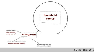 household
                                     energy



most common
energy source?
                       energy use


   how do you store energy?



                                                cycle analysis
 