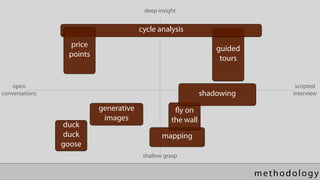 deep insight


                                       cycle analysis
                 price                                           guided
                 points                                           tours


    open                                                                         scripted
conversations                                                shadowing          interview

                          generative                y on
                           images                 the wall
                duck
                duck                           mapping
                goose
                                        shallow grasp


                                                                          methodology
 