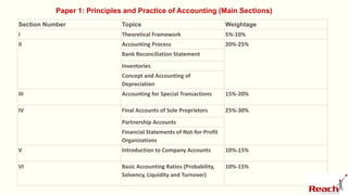 Section Number Topics Weightage
I Theoretical Framework 5%-10%
II Accounting Process 20%-25%
Bank Reconciliation Statement
Inventories
Concept and Accounting of
Depreciation
III Accounting for Special Transactions 15%-20%
IV Final Accounts of Sole Proprietors 25%-30%
Partnership Accounts
Financial Statements of Not-for-Profit
Organizations
V Introduction to Company Accounts 10%-15%
VI Basic Accounting Ratios (Probability,
Solvency, Liquidity and Turnover)
10%-15%
Paper 1: Principles and Practice of Accounting (Main Sections)
 