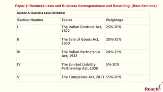 Section A: Business Laws (60 Marks)
Section Number Topics Weightage
I The Indian Contract Act,
1872
25%-30%
II The Sale of Goods Act,
1930
20%-25%
III The Indian Partnership
Act, 1932
20%-25%
IV The Limited Liability
Partnership Act, 2008
5%-10%
V The Companies Act, 2013 15%-20%
Paper 2: Business Laws and Business Correspondence and Recording (Main Sections)
 