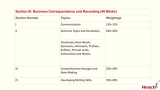 Section B: Business Correspondence and Recording (40 Marks)
Section Number Topics Weightage
I Communication 10%-15%
II Sentence Types and Vocabulary 20%-30%
Vocabulary Root Words,
Synonyms, Antonyms, Prefixes,
Suffixes, Phrasal verbs,
Collocations and Idioms.
III Comprehension Passages and
Note-Making
20%-30%
IV Developing Writing Skills 35%-40%
 