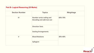 Part B- Logical Reasoning (20 Marks)
Section Number Topics Weightage
IV Number series coding and
Decoding and odd man out
60%-70%
Direction Tests
Seating Arrangements
V Blood Relations 30%-40%
Syllogism
 