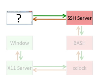 SSH ServerBASHWindowxclockX11 Server
