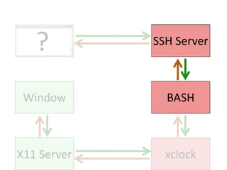 SSH ServerBASHWindowxclockX11 Server