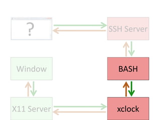 SSH ServerBASHWindowxclockX11 Server