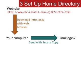 3 Set Up Home DirectoryWeb sitehttp://www.cac.cornell.edu/~ajd27/intro.htmlDownload intro.tar.gzwith webbrowserYour computerlinuxlogin2Send with Secure Copy