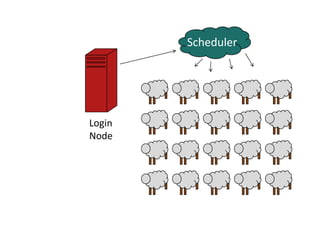SchedulerLogin Node