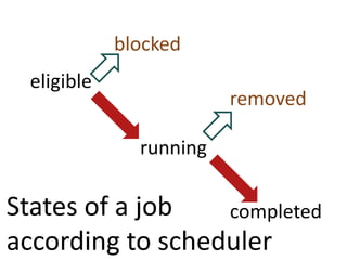 blockedeligibleremovedrunningStates of a jobaccording to schedulercompleted