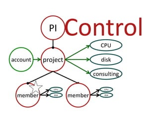 ControlPICPUprojectaccountdiskconsultingmembermemberCPUCPUdiskdisk