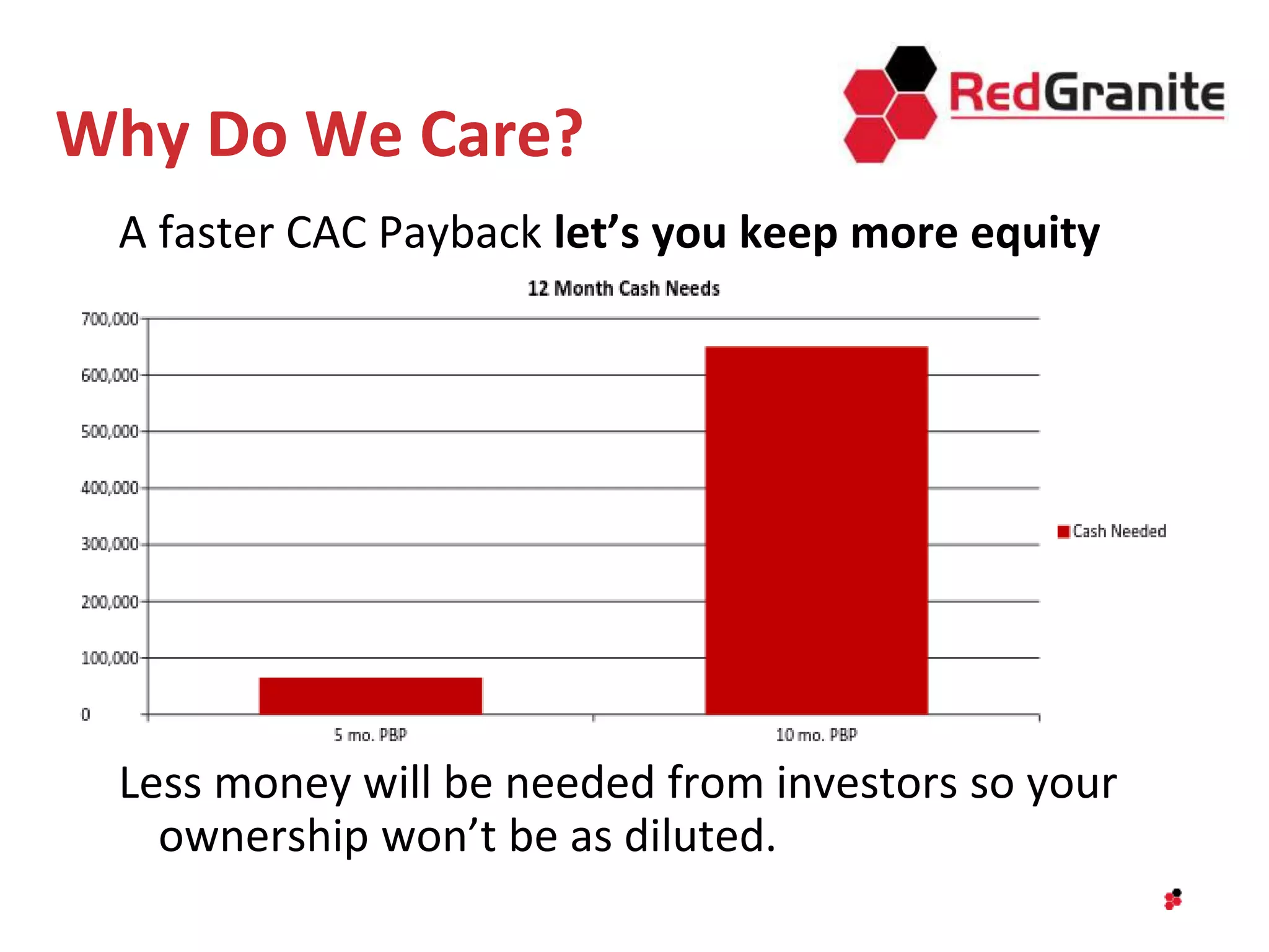 Why Do We Care?
A faster CAC Payback let’s you keep more equity
Less money will be needed from investors so your
ownership won’t be as diluted.
 