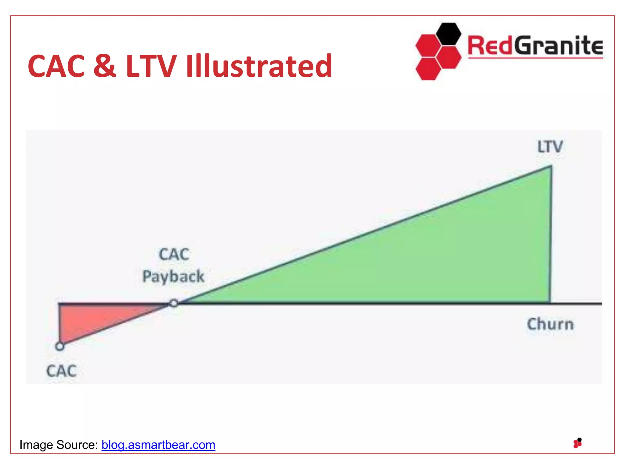 CAC & LTV Illustrated
Image Source: blog.asmartbear.com
 