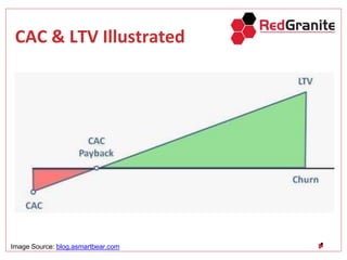 CAC & LTV Illustrated
Image Source: blog.asmartbear.com
 