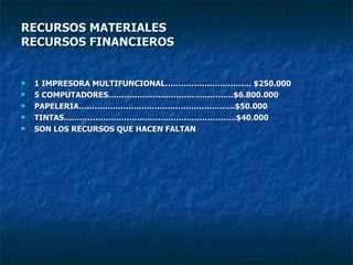 RECURSOS MATERIALES  RECURSOS FINANCIEROS 1 IMPRESORA MULTIFUNCIONAL…………………………… $250.000 5 COMPUTADORES…………………………………………$6.800.000 PAPELERIA…………………………………………………...$50.000 TINTAS…………………………………………………………$40.000 SON LOS RECURSOS QUE HACEN FALTAN 