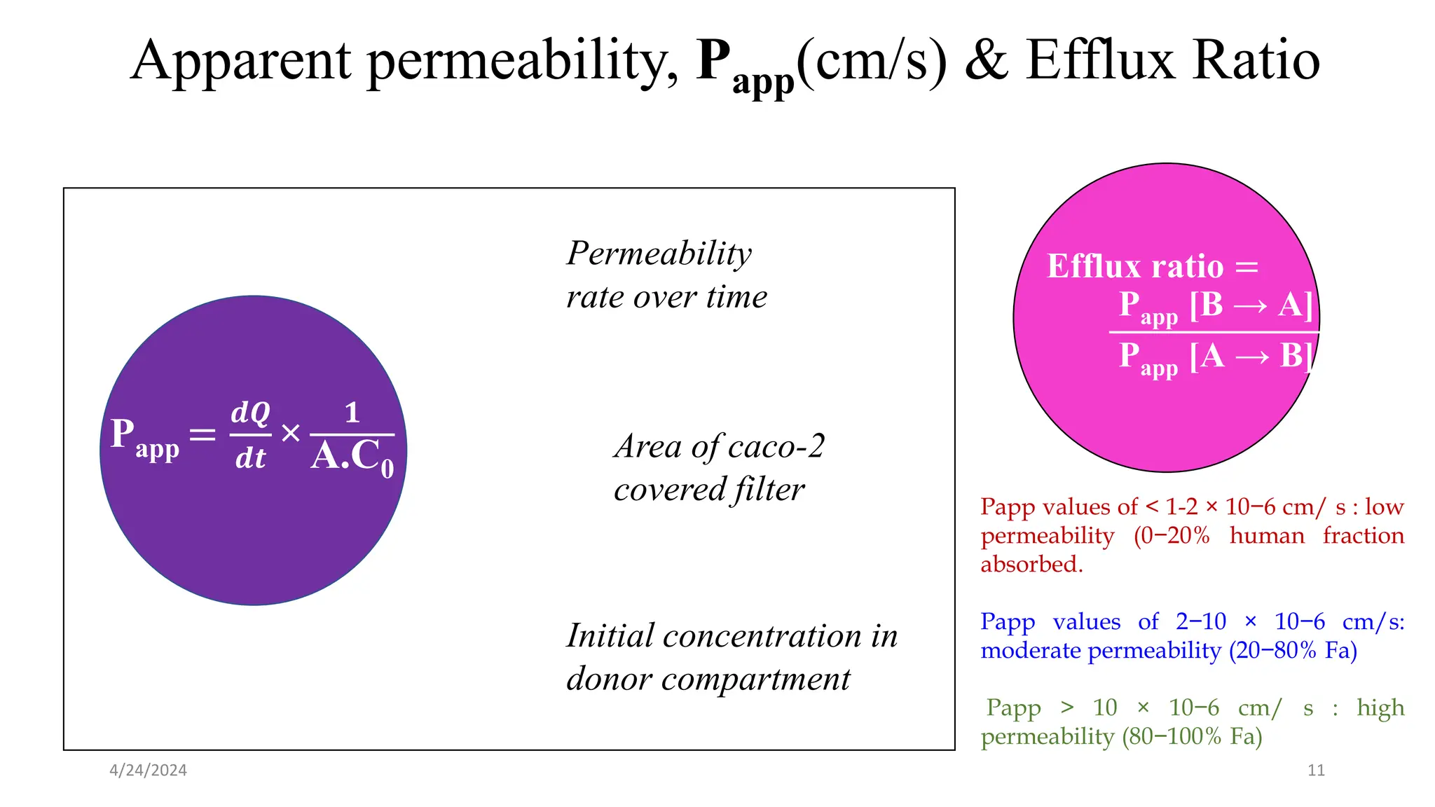 Apparent permeability, Papp(cm/s) & Efflux Ratio
Papp =
𝒅𝑸
𝒅𝒕
×
𝟏
A.C0
Permeability
rate over time
Area of caco-2
covered filter
Initial concentration in
donor compartment
Efflux ratio =
Papp [B → A]
Papp [A → B]
4/24/2024 11
Papp values of < 1-2 × 10−6 cm/ s : low
permeability (0−20% human fraction
absorbed.
Papp values of 2−10 × 10−6 cm/s:
moderate permeability (20−80% Fa)
Papp > 10 × 10−6 cm/ s : high
permeability (80−100% Fa)
 