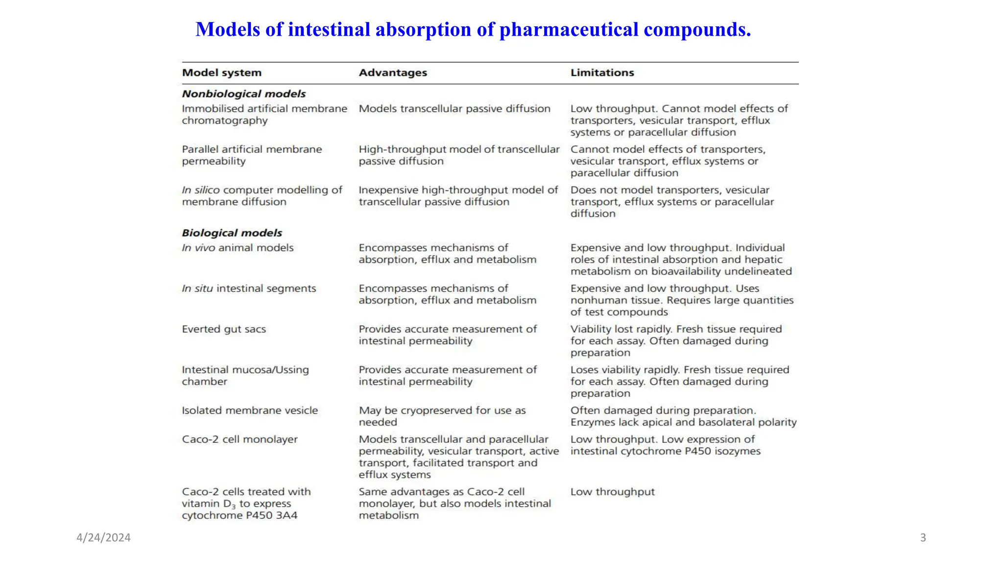 4/24/2024 3
Models of intestinal absorption of pharmaceutical compounds.
 