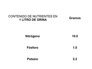  CONTENIDO  DE NUTRIENTES EN
                               Gramos
      1 LITRO DE ORINA




         Nitrógeno              10.0


             Fósforo            1.0


             Potasio            2.2
 