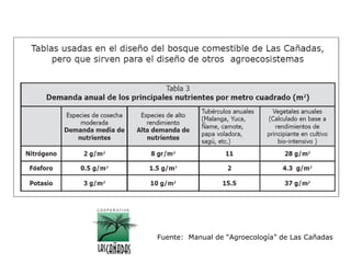 Fuente: Manual de “Agroecología” de Las Cañadas
 