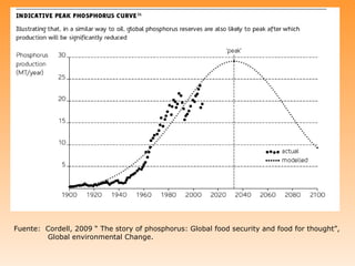 Fuente: Cordell, 2009 “ The story of phosphorus: Global food security and food for thought”,
        Global environmental Change.
 