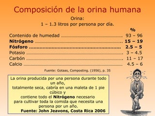 Composición de la orina humana
                             Orina:
              1 – 1.3 litros por persona por día.
                                          %
Contenido de humedad ……………………………………………. 93 – 96
Nitrógeno ……………………………………………………………….. 15 – 19
Fósforo …………………………….……………………… 2.5 – 5
Potasio ………………………………………………………………………. 3 – 4.5
Carbón ………………………………………………………………………. 11 – 17
Calcio ………………………………………………………………………… 4.5 – 6
                Fuente: Gotaas, Composting. (1956), p. 35

La orina producida por una persona durante todo
                      un año,
 totalmente seca, cabría en una maleta de 1 pie
                     cúbico y
      contiene todo el Nitrógeno necesario
  para cultivar toda la comida que necesita una
               persona por un año.
      Fuente: John Jeavons, Costa Rica 2006
 