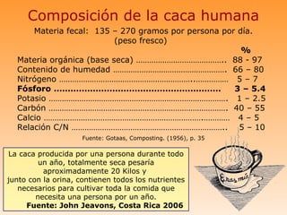 Composición de la caca humana
      Materia fecal: 135 – 270 gramos por persona por día.
                          (peso fresco)
                                                       %
  Materia orgánica (base seca) ………………………………….. 88 - 97
  Contenido de humedad ……………………………………………. 66 – 80
  Nitrógeno ……………………………………………………..…………… 5 – 7
  Fósforo ……………………………………………………                       3 – 5.4
  Potasio ………………………………………………………………………. 1 – 2.5
  Carbón ………………………………………………………………………. 40 – 55
  Calcio ……………………………………………………………….………… 4 – 5
  Relación C/N …………………………………………………………….. 5 – 10
                     Fuente: Gotaas, Composting. (1956), p. 35

La caca producida por una persona durante todo
         un año, totalmente seca pesaría
          aproximadamente 20 Kilos y
junto con la orina, contienen todos los nutrientes
   necesarios para cultivar toda la comida que
        necesita una persona por un año.
     Fuente: John Jeavons, Costa Rica 2006
 