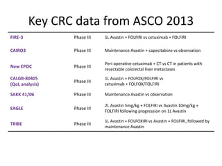 Key CRC data from ASCO 2013
FIRE-3 Phase III 1L Avastin + FOLFIRI vs cetuximab + FOLFIRI
CAIRO3 Phase III Maintenance Avastin + capecitabine vs observation
New EPOC Phase III
Peri-operative cetuximab + CT vs CT in patients with
resectable colorectal liver metastases
CALGB-80405
(QoL analysis)
Phase III
1L Avastin + FOLFOX/FOLFIRI vs
cetuximab + FOLFOX/FOLFIRI
SAKK 41/06 Phase III Maintenance Avastin vs observation
EAGLE Phase III
2L Avastin 5mg/kg + FOLFIRI vs Avastin 10mg/kg +
FOLFIRI following progression on 1L Avastin
TRIBE Phase III
1L Avastin + FOLFOXIRI vs Avastin + FOLFIRI, followed by
maintenance Avastin
 