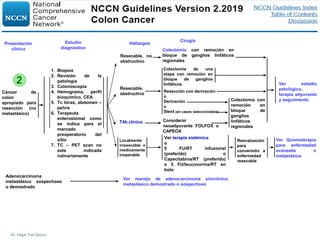 Dr. Edgar Yan Quiroz
Cáncer de
colon
apropiado para
resección (no
metastásico)
1. Biopsia
2. Revisión de la
patología
3. Colonoscopia
4. Hemograma, perfil
bioquimico, CEA
5. Tc tórax, abdomen –
pelvis
6. Terapeuta
enterostomal como
se indica para el
marcado
preoperatorio del
sitio
7. TC – PET scan no
esta indicada
rutinariamente
Presentación
clínica
Estudio
diagnóstico
2
Resecable, no
obstructivo
Resecable,
obstructivo
Localmente
irresecable o
medicamente
inoperable
Hallazgos
T4b clínico
Colectomía con remoción en
bloque de ganglios linfáticos
regionales
Colectomía de una
etapa con remoción en
bloque de ganglios
linfáticos
Cirugía
Reevaluación
para
conversión a
enfermedad
resecable
Considerar
neoadyuvante FOLFOX o
CAPEOX
Resección con derivación
o
Derivación
o
Stent (en casos seleccionados)
Ver terapia sistémica
o
5 FU/RT infusional
(preferido) o
Capecitabina/RT (preferido)
o 5 FU/leucovorina/RT en
bolo
Colectomía con
remoción en
bloque de
ganglios
linfáticos
regionales
Ver estadio
patológico,
terapia adyuvante
y seguimiento
Ver Quimioterapia
para enfermedad
avanzada o
metastásica
Adenocarcinoma
metastásico sospechoso
o demostrado
Ver manejo de adenocarcinoma sincrónico
metastásico demostrado o sospechoso
 