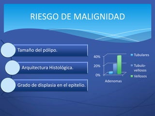RIESGO DE MALIGNIDAD


Tamaño del pólipo.
                                     40%              Tubulares

                                     20%              Tubulo-
  Arquitectura Histológica.                           vellosos
                                     0%               Vellosos
                                           Adenomas
Grado de displasia en el epitelio.
 