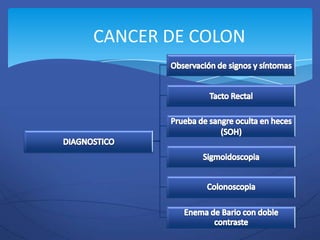 CANCER DE COLON
 