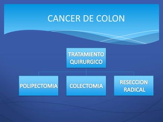 CANCER DE COLON
 