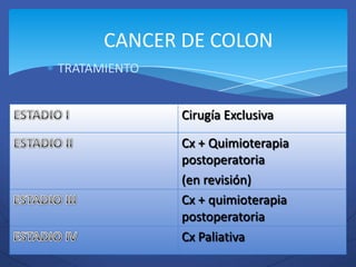 CANCER DE COLON
TRATAMIENTO


              Cirugía Exclusiva

              Cx + Quimioterapia
              postoperatoria
              (en revisión)
              Cx + quimioterapia
              postoperatoria
              Cx Paliativa
 