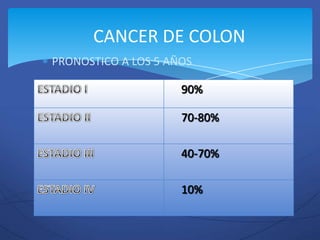 CANCER DE COLON
PRONOSTICO A LOS 5 AÑOS

                     90%

                     70-80%

                     40-70%

                     10%
 