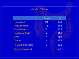 Cuadro Clínico
Casos %
Rectorragia 20 90.9
Pujo, tenesmo 12 54.5
Estreñimiento 8 36.3
Pérdida de Peso 7 31.8
Dolor 4 18.1
Diarrea 4 18.1
Calibre de heces 3 13.6
Oclusión Intestinal 1 4.5
 