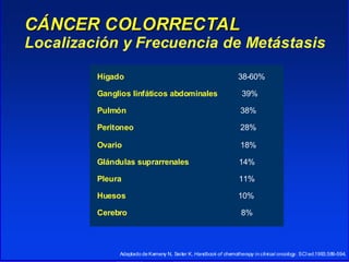 CÁNCER COLORRECTALCÁNCER COLORRECTAL
LocalizaciónLocalización yy FrecuenciaFrecuencia dede MetástasisMetástasis
Adaptado de Kemeny N, Seiter K. Handbook of chemotherapy in clinical oncology. SCIed.1993;589-594.
HígadoHígado 38-60%
GangliosGanglios linfáticoslinfáticos abdominalesabdominales 39%
PulmónPulmón 38%
PeritoneoPeritoneo 28%
OvarioOvario 18%
GlándulasGlándulas suprarrenalessuprarrenales 14%
PleuraPleura 11%
HuesosHuesos 10%
CerebroCerebro 8%
 