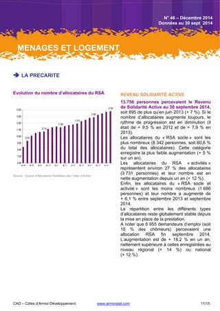 CAD – Côtes d’Armor Développement www.armorstat.com 11/15
 LA PRECARITE
Evolution du nombre d’allocataires du RSA
9 316
10 714
11 365
11 919
12 861
13 756
6 000
7 000
8 000
9 000
10 000
11 000
12 000
13 000
14 000
juin-09 déc.-09 juin-10 déc.-10 juin-11 déc.-11 juin-12 déc.-12 juin-13 déc.-13 juin-14
Source : Caisse d’Allocations Familiales des Côtes d’Armor
REVENU SOLIDARITÉ ACTIVE
13.756 personnes percevaient le Revenu
de Solidarité Active au 30 septembre 2014,
soit 895 de plus qu’en juin 2013 (+ 7 %). Si le
nombre d’allocataires augmente toujours, le
rythme de progression est en diminution (il
était de + 9,5 % en 2012 et de + 7,9 % en
2013).
Les allocataires du « RSA socle » sont les
plus nombreux (8 342 personnes, soit 60,6 %
du total des allocataires). Cette catégorie
enregistre la plus faible augmentation (+ 5 %
sur un an).
Les allocataires du RSA « activités »
représentent environ 27 % des allocataires
(3 731 personnes) et leur nombre est en
nette augmentation depuis un an (+ 12 %).
Enfin, les allocataires du « RSA socle et
activité » sont les moins nombreux (1 686
personnes) et leur nombre a augmenté de
+ 6,1 % entre septembre 2013 et septembre
2014.
La répartition entre les différents types
d’allocataires reste globalement stable depuis
la mise en place de la prestation.
A noter que 6 955 demandeurs d’emploi (soit
15 % des chômeurs) percevaient une
allocation RSA fin septembre 2014.
L’augmentation est de + 18,2 % en un an,
nettement supérieure à celles enregistrées au
niveau régional (+ 14 %) ou national
(+ 12 %).
MENAGES ET LOGEMENT
N° 46 – Décembre 2014
Données au 30 sept 2014
 