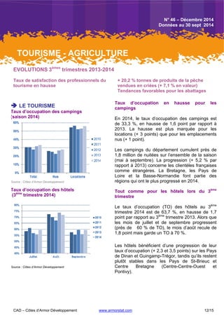 CAD – Côtes d’Armor Développement www.armorstat.com 12/15
EVOLUTIONS 3èmes
trimestres 2013-2014
Taux de satisfaction des professionnels du
tourisme en hausse
+ 20,2 % tonnes de produits de la pêche
vendues en criées (+ 7,1 % en valeur)
Tendances favorables pour les abattages
 LE TOURISME
Taux d’occupation des campings
(saison 2014)
Source : Côtes d’Armor Développement
Taux d’occupation des hôtels
(3ème
trimestre 2014)
Source : Côtes d’Armor Développement
Taux d’occupation en hausse pour les
campings
En 2014, le taux d’occupation des campings est
de 33,3 %, en hausse de 1,6 point par rapport à
2013. La hausse est plus marquée pour les
locations (+ 3 points) que pour les emplacements
nus (+ 1 point).
Les campings du département cumulent près de
1,8 million de nuitées sur l’ensemble de la saison
(mai à septembre). La progression (+ 5,2 % par
rapport à 2013) concerne les clientèles françaises
comme étrangères. La Bretagne, les Pays de
Loire et la Basse-Normandie font partie des
régions qui ont le plus progressé en 2014.
Tout comme pour les hôtels lors du 3ème
trimestre
Le taux d’occupation (TO) des hôtels au 3ème
trimestre 2014 est de 63,7 %, en hausse de 1,7
point par rapport au 3ème
trimestre 2013. Alors que
les mois de juillet et de septembre progressent
(près de 60 % de TO), le mois d’août recule de
1,8 point mais garde un TO à 70 %.
Les hôtels bénéficient d’une progression de leur
taux d’occupation (+ 2,3 et 3,5 points) sur les Pays
de Dinan et Guingamp-Trégor, tandis qu’ils restent
plutôt stables dans les Pays de St-Brieuc et
Centre Bretagne (Centre-Centre-Ouest et
Pontivy).
TOURISME - AGRICULTURE
N° 46 – Décembre 2014
Données au 30 sept 2014
 