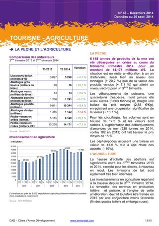 CAD – Côtes d’Armor Développement www.armorstat.com 13/15
 LA PECHE ET L’AGRICULTURE
Comparaison des indicateurs
3ème
trimestre 2013 et 2ème
trimestre 2014
T3 2013 T3 2014
Variation
Livraisons de lait
(milliers d'hl)
3 097 3 298 + 6,5 %
Abattages gros
bovins (milliers de
têtes)
69 76 + 10,1 %
Abattages veaux
(milliers de têtes)
13 13 + 0,0 %
Abattages porcins
(milliers de têtes)
1 238 1 241 + 0,2 %
Abattages poulets
(milliers)
9 811 10 344 + 5,4 %
Abattages dindes
(milliers)
1 355 1 122 - 17,2 %
Pêche-ventes en
criées (tonnes)
5 115 6 148 + 20,2 %
Pêche-ventes en
criées (milliers d'€)
13 230 14 171 + 7,1 %
Sources : Draaf/CAD
Investissement en agriculture
26 600
31 400
40 300
44 400
41 700
0
5 000
10 000
15 000
20 000
25 000
30 000
35 000
40 000
45 000
50 000
T1 T2 T3 T4 T1 T2 T3 T4 T1 T2 T3 T4 T1 T2 T3 T4 T1 T2 T3
2010 2011 2012 2013 2014
en €/exploit (*)
(*) Analyse sur près de 5.000 exploitations agricoles professionnelles en croisière
(hors installations notamment)
Source : CER FRANCE
LA PÊCHE
6 148 tonnes de produits de la mer ont
été débarquées en criées au cours du
troisième trimestre 2014, pour un
montant de 14,171 millions d’€. La
situation est en nette amélioration à un an
d’intervalle, aussi bien au niveau des
tonnages (+ 20,2 %) que de la valeur des
produits vendus (+ 7,1 %) qui atteint un
niveau record pour un 3ème
trimestre.
Les débarquements de poissons, une
quarantaine d’espèces, n’ont jamais été
aussi élevés (3 660 tonnes) et, malgré une
baisse du prix moyen (2,85 €/Kg),
enregistrent une progression significative de
la valeur (+ 13,7 %).
Pour les coquillages, les volumes sont en
hausse de 17,3 % et les valeurs sont
stables. L’augmentation des débarquements
d’amandes de mer (330 tonnes en 2014,
contre 102 en 2013) ont fait baisser le prix
moyen de 15 %.
Les céphalopodes accusent une baisse en
valeur de 13.8 % due à une chute des
apports (- 10%).
L’AGRICULTURE
La hausse d’activité des abattoirs est
significative entre les 3èmes
trimestres 2013
et 2014, excepté pour les dindes, à nouveau
en recul. Les livraisons de lait sont
également très bien orientées.
Les investissements en agriculture repartent
à la hausse depuis le 2ème
trimestre 2014.
La remontée des revenus en production
laitière et porcine, à l’origine de cette
amélioration, devrait toutefois être freinée en
2015 par une conjoncture moins favorable
(fin des quotas laitiers et embargo russe).
TOURISME - AGRICULTURE
N° 46 – Décembre 2014
Données au 30 sept 2014
 