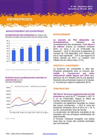 CAD – Côtes d’Armor Développement www.armorstat.com 3/15
INVESTISSEMENT DES ENTREPRISES
Investissement des entreprises (en millions d’€)
Données cumulées des 9 premiers mois de chaque année
142
148
153
161
147
100
110
120
130
140
150
160
170
180
2010 2011 2012 2013 2014
Source : Direction Départementale des Finances Publiques
Surfaces locaux professionnels autorisés et
commencés (en m²)
Données trimestrielles
Source : DREAL
INVESTISSEMENT
Le montant de TVA déductible sur
immobilisations, indicateur de
l’investissement des entreprises, s’est élevé à
39 millions d’euros au troisième trimestre
2014. Le recul à un an d’intervalle est
important : - 24,9 %. De janvier à septembre, le
montant de TVA déductible (147 millions d’€)
est en repli significatif : - 8,6 % par rapport à la
même période de 2013. La variation hors
inflation est du même ordre (- 9 %).
CREDITS A L’EQUIPEMENT
La tendance est comparable à celle des
trimestres précédents avec un encours des
crédits à l’équipement qui reste
relativement stable depuis juin 2012 (aux
alentours de 4,5 milliards d’€) et une épargne
financière des entreprises toujours à la hausse
(+ 10 points par rapport à septembre 2013).
CONSTRUCTION
322 343 m² de locaux professionnels ont été
autorisés au cours du 3ème
trimestre (+ 66,7 %
à un an d’intervalle). Depuis le début de
l’année, l’amélioration est de 27,6 %.
L’évolution est également favorable au niveau
des locaux commencés : + 25,9 % entre les
troisièmes trimestres 2013 et 2014 et + 16 %
sur les neuf premiers mois de l’année.
La construction de bâtiments industriels et les
entrepôts sont les principaux bénéficiaires de
cette embellie.
A l’inverse, l’artisanat enregistre une baisse
aussi bien au niveau des surfaces autorisées
que commencées.
N° 46 – Décembre 2014
Données au 30 sept 2014
ENTREPRISES
 