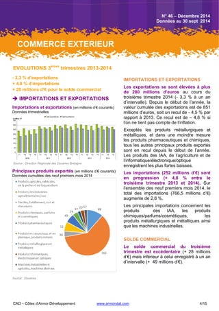 CAD – Côtes d’Armor Développement www.armorstat.com 4/15
EVOLUTIONS 3èmes
trimestres 2013-2014
- 3,3 % d’exportations
+ 4,8 % d’importations
+ 28 millions d’€ pour le solde commercial
 IMPORTATIONS ET EXPORTATIONS
Importations et exportations (en millions d’€ courants)
Données trimestrielles
Source : Direction Régionale des Douanes Bretagne
Principaux produits exportés (en millions d’€ courants)
Données cumulées des neuf premiers mois 2014
Source : Douanes
IMPORTATIONS ET EXPORTATIONS
Les exportations se sont élevées à plus
de 280 millions d’euros au cours du
troisième trimestre 2014 (- 3,3 % à un an
d’intervalle). Depuis le début de l’année, la
valeur cumulée des exportations est de 851
millions d’euros, soit un recul de - 4,5 % par
rapport à 2013. Ce recul est de – 4,8 % si
l’on ne tient pas compte de l’inflation.
Exceptés les produits métallurgiques et
métalliques, et dans une moindre mesure
les produits pharmaceutiques et chimiques,
tous les autres principaux produits exportés
sont en recul depuis le début de l’année.
Les produits des IAA, de l’agriculture et de
l’informatique/électronique/optique
enregistrent les plus fortes baisses.
Les importations (252 millions d’€) sont
en progression (+ 4,8 % entre le
troisième trimestre 2013 et 2014). Sur
l’ensemble des neuf premiers mois 2014, le
total des importations (766,5 millions d’€)
augmente de 2,8 %.
Les principales importations concernent les
produits des IAA, les produits
chimiques/parfums/cosmétiques, les
produits métallurgiques et métalliques ainsi
que les machines industrielles.
SOLDE COMMERCIAL
Le solde commercial du troisième
trimestre est excédentaire (+ 28 millions
d’€) mais inférieur à celui enregistré à un an
d’intervalle (+ 49 millions d’€).
N° 46 – Décembre 2014
Données au 30 sept 2014
COMMERCE EXTERIEUR
 