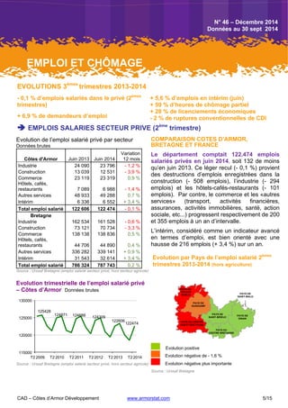 CAD – Côtes d’Armor Développement www.armorstat.com 5/15
EVOLUTIONS 3èmes
trimestres 2013-2014
- 0,1 % d’emplois salariés dans le privé (2èmes
trimestres)
+ 6,9 % de demandeurs d’emploi
+ 5,6 % d’emplois en intérim (juin)
+ 59 % d’heures de chômage partiel
+ 28 % de licenciements économiques
- 2 % de ruptures conventionnelles de CDI
 EMPLOIS SALARIES SECTEUR PRIVE (2ème
trimestre)
Evolution de l’emploi salarié privé par secteur
Données brutes
Côtes d'Armor Juin 2013 Juin 2014
Variation
12 mois
Industrie 24 090 23 796 - 1,2 %
Construction 13 039 12 531 - 3,9 %
Commerce 23 119 23 319 0,9 %
Hôtels, cafés,
restaurants 7 089 6 988 - 1,4 %
Autres services 48 933 49 288 0,7 %
Intérim 6 336 6 552 + 3,4 %
Total emploi salarié 122 606 122 474 - 0,1 %
Bretagne
Industrie 162 534 161 528 - 0,6 %
Construction 73 121 70 734 - 3,3 %
Commerce 138 138 138 836 0,5 %
Hôtels, cafés,
restaurants 44 706 44 890 0,4 %
Autres services 336 282 339 141 + 0,9 %
Intérim 31 543 32 614 + 3,4 %
Total emploi salarié 786 324 787 743 0,2 %
Source : Urssaf Bretagne (emploi salarié secteur privé, hors secteur agricole)
Evolution trimestrielle de l’emploi salarié privé
– Côtes d’Armor Données brutes
125428
124871 124688 124309
122606
122474
115000
120000
125000
130000
T2 2009 T2 2010 T2 2011 T2 2012 T2 2013 T2 2014
Source : Urssaf Bretagne (emploi salarié secteur privé, hors secteur agricole)
COMPARAISON COTES D’ARMOR,
BRETAGNE ET FRANCE
Le département comptait 122.474 emplois
salariés privés en juin 2014, soit 132 de moins
qu’en juin 2013. Ce léger recul (- 0,1 %) provient
des destructions d’emplois enregistrées dans la
construction (- 508 emplois), l’industrie (- 294
emplois) et les hôtels-cafés-restaurants (- 101
emplois). Par contre, le commerce et les «autres
services» (transport, activités financières,
assurances, activités immobilières, santé, action
sociale, etc...) progressent respectivement de 200
et 355 emplois à un an d’intervalle.
L’intérim, considéré comme un indicateur avancé
en termes d’emploi, est bien orienté avec une
hausse de 216 emplois (+ 3,4 %) sur un an.
Evolution par Pays de l’emploi salarié 2èmes
trimestres 2013-2014 (hors agriculture)
PAYS DU
TREGOR
GOELO
PAYS DE
GUINGAMP
PAYS DE
SAINT-BRIEUC
PAYS DE
DINAN
PAYS DU
CENTRE BRETAGNE
PAYS DE
SAINT-MALO
PAYS DU CENTRE
OUEST BRETAGNE
Evolution positive
Evolution négative de - 1,6 %
Evolution négative plus importante
Source : Urssaf Bretagne
N° 46 – Décembre 2014
Données au 30 sept 2014
EMPLOI ET CHÔMAGE
 