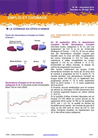 CAD – Côtes d’Armor Développement www.armorstat.com 6/15
 LE CHÔMAGE EN CÔTES D’ARMOR
Parmi les demandeurs d’emploi en Côtes
d’Armor :
42,9
%
Chômeurs inscrits
depuis plus d'un an 52,0
%
Femmes
16,8
%
Moins de 25 ans 23,2
%
Séniors
Demandeurs d’emploi en fin de mois de
catégories A, B, C (Données brutes trimestrielles
Base 100 en mars 2004)
75
80
85
90
95
100
105
110
115
120
125
130
135
140
145
150
155
2010 2011 2012 2013 2014
Côtes d'Armor Bretagne France métropolitaine
Source : Direccte
LES DEMANDEURS D’EMPLOI EN COTES
D’ARMOR
Au 30 septembre 2014, le département
comptait 45.190 demandeurs d’emploi
(données brutes, catégories A, B, C), soit une
progression de 6,9 % à un an d’intervalle
(Bretagne et France : + 5,8 %). Si l’on ne retient
que les demandeurs d’emploi n’ayant pas
travaillé dans le mois (27 200), l’augmentation
est moins importante (+ 5,8 %) mais reste
supérieure à celles enregistrées au niveau
régional (+ 4,8 %) ou national (+ 4, 2 %).
Enclenchée en début d’année, la baisse du
rythme de progression se poursuit.
Elle touche notamment les jeunes (7 600
demandeurs d’emploi de moins de 25 ans) dont
le nombre a progressé de 5,6 % contre 9,1 %
l’année dernière. Les demandeurs d’emploi de
longue durée (19 400) ont vu également leur
progression reculer (+ 15 % entre septembre
2012 et 2013 contre + 11 % entre septembre
2013 et 2014).
A l’inverse, aucune amélioration pour le nombre
de séniors au chômage (10.500 personnes) dont
le nombre augmente toujours au même rythme
(+ 10,5 %).
Si la quantité d’offres d’emploi déposées est en
hausse (17 153 offres en cumul annuel au 30
septembre 2014 contre 16 760 au 30 septembre
2013, soit + 2,3 %), la qualité en termes de
durabilité est en baisse : les contrats de plus de 6
mois ou les CDI sont en recul de 5,8 %. Ces
offres d’emplois durables ne représentent que
35 % des offres toutes catégories.
EMPLOI ET CHÔMAGE
N° 46 – Décembre 2014
Données au 30 sept 2014
 