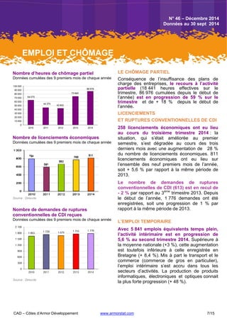 CAD – Côtes d’Armor Développement www.armorstat.com 7/15
Nombre d’heures de chômage partiel
Données cumulées des 9 premiers mois de chaque année
64 075
44 375
42 802
73 665
86 976
0
10 000
20 000
30 000
40 000
50 000
60 000
70 000
80 000
90 000
100 000
2010 2011 2012 2013 2014
Nombre de licenciements économiques
Données cumulées des 9 premiers mois de chaque année
Source : Direccte
Nombre de demandes de ruptures
conventionnelles de CDI reçues
Données cumulées des 9 premiers mois de chaque année
Source : Direccte
LE CHÔMAGE PARTIEL
Conséquence de l’insuffisance des plans de
charge des entreprises, le recours à l’activité
partielle (18 441 heures effectives sur le
trimestre, 86 976 cumulées depuis le début de
l’année) est en progression de 59 % sur le
trimestre et de + 18 % depuis le début de
l’année.
LICENCIEMENTS
ET RUPTURES CONVENTIONNELLES DE CDI
258 licenciements économiques ont eu lieu
au cours du troisième trimestre 2014 : la
situation, qui s’était améliorée au premier
semestre, s’est dégradée au cours des trois
derniers mois avec une augmentation de 28 %
du nombre de licenciements économiques. 811
licenciements économiques ont eu lieu sur
l’ensemble des neuf premiers mois de l’année,
soit + 5,6 % par rapport à la même période de
2013.
Le nombre de demandes de ruptures
conventionnelles de CDI (613) est en recul de
- 2 % par rapport au 3ème
trimestre 2013. Depuis
le début de l’année, 1 776 demandes ont été
enregistrées, soit une progression de 1 % par
rapport à la même période de 2013.
L’EMPLOI TEMPORAIRE
Avec 5 841 emplois équivalents temps plein,
l’activité intérimaire est en progression de
5,6 % au second trimestre 2014. Supérieure à
la moyenne nationale (+3 %), cette augmentation
est toutefois inférieure à celle enregistrée en
Bretagne (+ 8,4 %). Mis à part le transport et le
commerce (commerce de gros en particulier),
l’emploi intérimaire s’est accru dans tous les
secteurs d’activités. La production de produits
informatiques, électroniques et optiques connait
la plus forte progression (+ 48 %).
EMPLOI ET CHÔMAGE
N° 46 – Décembre 2014
Données au 30 sept 2014
 