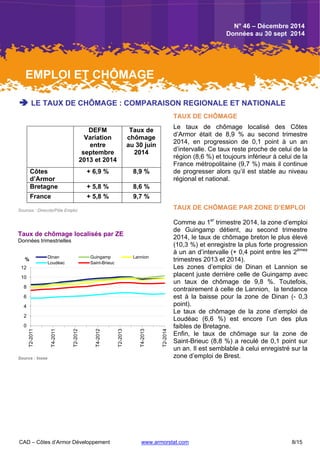CAD – Côtes d’Armor Développement www.armorstat.com 8/15
 LE TAUX DE CHÔMAGE : COMPARAISON REGIONALE ET NATIONALE
DEFM
Variation
entre
septembre
2013 et 2014
Taux de
chômage
au 30 juin
2014
Côtes
d’Armor
+ 6,9 % 8,9 %
Bretagne + 5,8 % 8,6 %
France + 5,8 % 9,7 %
Sources : Direccte/Pôle Emploi
Taux de chômage localisés par ZE
Données trimestrielles
0
2
4
6
8
10
12
T2-2011
T4-2011
T2-2012
T4-2012
T2-2013
T4-2013
T2-2014
%
Dinan Guingamp Lannion
Loudéac Saint-Brieuc
Source : Insee
TAUX DE CHÔMAGE
Le taux de chômage localisé des Côtes
d’Armor était de 8,9 % au second trimestre
2014, en progression de 0,1 point à un an
d’intervalle. Ce taux reste proche de celui de la
région (8,6 %) et toujours inférieur à celui de la
France métropolitaine (9,7 %) mais il continue
de progresser alors qu’il est stable au niveau
régional et national.
TAUX DE CHÔMAGE PAR ZONE D’EMPLOI
Comme au 1er
trimestre 2014, la zone d’emploi
de Guingamp détient, au second trimestre
2014, le taux de chômage breton le plus élevé
(10,3 %) et enregistre la plus forte progression
à un an d’intervalle (+ 0,4 point entre les 2èmes
trimestres 2013 et 2014).
Les zones d’emploi de Dinan et Lannion se
placent juste derrière celle de Guingamp avec
un taux de chômage de 9,8 %. Toutefois,
contrairement à celle de Lannion, la tendance
est à la baisse pour la zone de Dinan (- 0,3
point).
Le taux de chômage de la zone d’emploi de
Loudéac (6,6 %) est encore l’un des plus
faibles de Bretagne.
Enfin, le taux de chômage sur la zone de
Saint-Brieuc (8,8 %) a reculé de 0,1 point sur
un an. Il est semblable à celui enregistré sur la
zone d’emploi de Brest.
EMPLOI ET CHÔMAGE
N° 46 – Décembre 2014
Données au 30 sept 2014
N° 46 – Décembre 2014
Données au 30 sept 2014
 