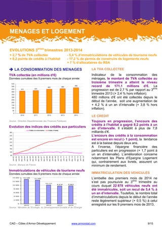 CAD – Côtes d’Armor Développement www.armorstat.com 9/15
MENAGES ET LOGEMENT
EVOLUTIONS 3èmes
trimestres 2013-2014
+ 2,7 % de TVA collectée
+ 8,2 points de crédits à l’habitat
- 5,4 % d’immatriculations de véhicules de tourisme neufs
- 17,2 % de permis de construire de logements neufs
+ 7 % d’allocataires du RSA
 LA CONSOMMATION DES MENAGES
TVA collectée (en millions d’€)
Données cumulées des 9 premiers mois de chaque année
Source : Direction Départementale des Finances Publiques
Evolution des indices des crédits aux particuliers
90
120
150
180
210
240
270
300
juin-02
déc.-02
juin-03
déc.-03
juin-04
déc.-04
juin-05
déc.-05
juin-06
déc.-06
juin-07
déc.-07
juin-08
déc.-08
juin-09
déc.-09
juin-10
déc.-10
juin-11
déc.-11
juin-12
déc.-12
juin-13
déc.-13
juin-14
déc.-14
Crédits à la consommation Crédits à l'habitat
Source : Banque de France
Immatriculations de véhicules de tourisme neufs
Données cumulées des 9 premiers mois de chaque année
13 149
12 759
10 117
9 616 9 663
0
2 000
4 000
6 000
8 000
10 000
12 000
14 000
2010 2011 2012 2013 2014
Source : Ministère de l’Ecologie, du Développement Durable et de l’Energie
LA TVA COLLECTEE
Indicateur de la consommation des
ménages, le montant de TVA collectée au
troisième trimestre a atteint le niveau
record de 171,1 millions d’€. La
progression est de 2,7 % par rapport au 3ème
trimestre 2013 (+ 2,4 % hors inflation).
480 millions d’€ ont été collectés depuis le
début de l’année, soit une augmentation de
+ 4,2 % à un an d’intervalle (+ 3,8 % hors
inflation).
LE CREDIT
Toujours en progression, l’encours des
crédits à l’habitat a gagné 8,2 points à un
an d’intervalle. Il s’établit à plus de 7,8
milliards d’€.
L’encours des crédits à la consommation
est encore en recul (- 1 point), la tendance
est à la baisse depuis deux ans.
A l’inverse, l’épargne financière des
particuliers est en progression (+ 1,7 point à
un an d’intervalle). L’amélioration concerne
notamment les Plans d’Epargne Logement
qui, contrairement aux livrets, assurent un
minimum de rendement.
IMMATRICULATION DES VEHICULES
L’embellie des premiers mois de 2014 ne
s’est pas poursuivie au 3ème
trimestre au
cours duquel 22 878 véhicules neufs ont
été immatriculés, soit un recul de 5,4 % à
un an d’intervalle. Toutefois, le nombre total
d’immatriculations depuis le début de l’année
reste légèrement supérieur (+ 0,5 %) à celui
enregistré sur les 9 premiers mois de 2013,
 