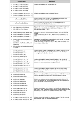 Counter Name Description
? L.Traffic.User.PCell.DL.Max
? L.Traffic.User.PCell.DL.Avg
? L.Traffic.User.SCell.DL.Max
? L.Traffic.User.SCell.DL.Avg
Observe the number of UEs that are using CA.
? L.ChMeas.PRB.DL.PCell.Used.Avg
? L.ChMeas.PRB.DL.SCell.Used.Avg
Observe the number of PRBs occupied by CA UEs.
? L.Thrp.bits.DL.CAUser Observe the total traffic volume of dow nlinkPDCP service data units
(SDUs) transmitted to active CA UEs in the local cell.
? L.Thrp.Time.DL.CAUser Observe the total time period in w hich downlink PDCP SDUs are
transmitted to active CA UEs in the local cell.
? L.E-RAB.AbnormRel.CAUser
? L.E-RAB.NormRel.CAUser
Calculate the service drop rate of CA UEs by using the follow ing formula:
L.E-RAB.AbnormRel.CAUser/(L.E-RAB.AbnormRel.CAUser + L.E-
RAB.NormRel.CAUser) x 100%.
? L.HHO.ExecSuccOut.CAUser.PCC
? L.HHO.ExecAttOut.CAUser.PCC
? L.HHO.PrepAttOut.CAUser.PCC
Calculate the handover successrate of CA UEs by using the follow ing
formula:
L.HHO.ExecSuccOut.CAUser.PCC/L.HHO.ExecAttOut.CAUser.PCC x
100%.
? L.HHO.InterFddTdd.PrepAttOut.CA
User.PCC
? L.HHO.InterFddTdd.ExecAttOut.CA
User.PCC
? L.HHO.InterFddTdd.ExecSuccOut.C
AUser.PCC
Calculate the success rate of PCell handovers fromLTE FDD to LTE TDD
for CA UEs by using the follow ing formula:
L.HHO.InterFddTdd.ExecSuccOut.CAUser.PCC/L.HHO.InterFddTdd.Exec
AttOut.CAUser.PCC x 100%.
? L.CA.DLSCell.Add.Att
? L.CA.DLSCell.Add.Succ
? L.CA.DLSCell.Rmv.Att
? L.CA.DLSCell.Rmv.Succ
Observe the total number of attempts to add or remove SCells for CA UEs
in the monitored cell, and calculate the total success rate of adding or
removing SCells for CA UEs in the cell.
? L.CA.DLSCell.Add.Meas.Att
? L.CA.DLSCell.Add.Meas.Succ
? L.CA.DLSCell.Rmv.Meas.Att
? L.CA.DLSCell.Rmv.Meas.Succ
Observe the number of attempts to add or remove SCells for CA UEs
based on A4 or A2 measurements, respectively, in the monitored cell, and
calculate the successrate of such attempts in the cell.
? L.CA.DLSCell.Add.Blind.Att
? L.CA.DLSCell.Add.Blind.Succ
Observe the number of attempts to add SCells for CA UEs in a blind
manner in the monitored cell, and calculate the success rate of such
attempts in the cell.
? L.CA.DLSCell.Mod.Att
? L.CA.DLSCell.Mod.Succ
Observe the number of SCell changes based on event A6 in the monitored
cell, and calculate the successrate of the SCell changes in the cell.
? L.CA.DLSCell.Act.Att
? L.CA.DLSCell.Act.Succ
? L.CA.DLSCell.Deact.Att
? L.CA.DLSCell.Deact.Succ
Observe the number of attempts to activate or deactivate SCells for CA
UEs in the monitored cell, and calculate the success rate of activating or
deactivating SCells for CA UEs in the cell.
? L.CA.Traffic.bits.DL.PCell
? L.CA.Traffic.bits.DL.SCell
? L.CA.DL.PCell.Act.Dur
? L.CA.DL.SCell.Act.Dur
Observe the MAC-layer traffic volume of the CA UEs that treat the cell as
their PCell or SCell. In addition, observe the total duration of dow nlinkdata
transmission to the CA UEs that treat the cell as their PCell or SCell.
? L.Traffic.User.SCell.Active.DL.Avg
? L.Traffic.User.SCell.Active.DL.Max
Observe the average number and maximum number of CA UEs that treat
the cell as their SCell and have the cell activated.
 