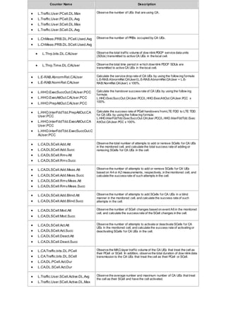 Counter Name Description
 L.Traffic.User.PCell.DL.Max
 L.Traffic.User.PCell.DL.Avg
 L.Traffic.User.SCell.DL.Max
 L.Traffic.User.SCell.DL.Avg
Observe the number of UEs that are using CA.
 L.ChMeas.PRB.DL.PCell.Used.Avg
 L.ChMeas.PRB.DL.SCell.Used.Avg
Observe the number of PRBs occupied by CA UEs.
 L.Thrp.bits.DL.CAUser Observe the total traffic volume of dow nlinkPDCP service data units
(SDUs) transmitted to active CA UEs in the local cell.
 L.Thrp.Time.DL.CAUser Observe the total time period in w hich downlink PDCP SDUs are
transmitted to active CA UEs in the local cell.
 L.E-RAB.AbnormRel.CAUser
 L.E-RAB.NormRel.CAUser
Calculate the service drop rate of CA UEs by using the follow ing formula:
L.E-RAB.AbnormRel.CAUser/(L.E-RAB.AbnormRel.CAUser + L.E-
RAB.NormRel.CAUser) x 100%.
 L.HHO.ExecSuccOut.CAUser.PCC
 L.HHO.ExecAttOut.CAUser.PCC
 L.HHO.PrepAttOut.CAUser.PCC
Calculate the handover successrate of CA UEs by using the follow ing
formula:
L.HHO.ExecSuccOut.CAUser.PCC/L.HHO.ExecAttOut.CAUser.PCC x
100%.
 L.HHO.InterFddTdd.PrepAttOut.CA
User.PCC
 L.HHO.InterFddTdd.ExecAttOut.CA
User.PCC
 L.HHO.InterFddTdd.ExecSuccOut.C
AUser.PCC
Calculate the success rate of PCell handovers fromLTE FDD to LTE TDD
for CA UEs by using the follow ing formula:
L.HHO.InterFddTdd.ExecSuccOut.CAUser.PCC/L.HHO.InterFddTdd.Exec
AttOut.CAUser.PCC x 100%.
 L.CA.DLSCell.Add.Att
 L.CA.DLSCell.Add.Succ
 L.CA.DLSCell.Rmv.Att
 L.CA.DLSCell.Rmv.Succ
Observe the total number of attempts to add or remove SCells for CA UEs
in the monitored cell, and calculate the total success rate of adding or
removing SCells for CA UEs in the cell.
 L.CA.DLSCell.Add.Meas.Att
 L.CA.DLSCell.Add.Meas.Succ
 L.CA.DLSCell.Rmv.Meas.Att
 L.CA.DLSCell.Rmv.Meas.Succ
Observe the number of attempts to add or remove SCells for CA UEs
based on A4 or A2 measurements, respectively, in the monitored cell, and
calculate the successrate of such attempts in the cell.
 L.CA.DLSCell.Add.Blind.Att
 L.CA.DLSCell.Add.Blind.Succ
Observe the number of attempts to add SCells for CA UEs in a blind
manner in the monitored cell, and calculate the success rate of such
attempts in the cell.
 L.CA.DLSCell.Mod.Att
 L.CA.DLSCell.Mod.Succ
Observe the number of SCell changes based on event A6 in the monitored
cell, and calculate the successrate of the SCell changes in the cell.
 L.CA.DLSCell.Act.Att
 L.CA.DLSCell.Act.Succ
 L.CA.DLSCell.Deact.Att
 L.CA.DLSCell.Deact.Succ
Observe the number of attempts to activate or deactivate SCells for CA
UEs in the monitored cell, and calculate the success rate of activating or
deactivating SCells for CA UEs in the cell.
 L.CA.Traffic.bits.DL.PCell
 L.CA.Traffic.bits.DL.SCell
 L.CA.DL.PCell.Act.Dur
 L.CA.DL.SCell.Act.Dur
Observe the MAC-layer traffic volume of the CA UEs that treat the cell as
their PCell or SCell. In addition, observe the total duration of dow nlinkdata
transmission to the CA UEs that treat the cell as their PCell or SCell.
 L.Traffic.User.SCell.Active.DL.Avg
 L.Traffic.User.SCell.Active.DL.Max
Observe the average number and maximum number of CA UEs that treat
the cell as their SCell and have the cell activated.
 