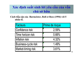 Xác định suất sinh lời yêu cầu của vốn
chủ sở hữu
Cách tiếp cận của Burmeister, Roll et Ross (1994) với 5
nhân tố.
Facteurs Prime de risque
Confidence risk 2.59%
16
Confidence risk 2.59%
Time horizon risk 0.66%
Inflation risk 4.32%
Business-cycle risk 1.49%
Market-timing risk 3.61%
 