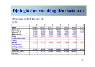 Định giá dựa vào dòng tiền thuần -FCF
Mở rộng các mô hình dựa vào FCF.
Ví dụ :
0 1 2 3 4 5 6
Sales 50,000 55,000 60,500 66,550 73,205 80,526 84,552
Net income 10,000 11,000 12,100 13,310 14,641 16,105 16,910
Interest (1-T) 6,000 6,600 7,260 7,986 8,785 9,663 10,146
Depreciation 7,500 8,250 9,075 9,983 10,981 12,079
52
Depreciation 7,500 8,250 9,075 9,983 10,981 12,079
FCInv 5,000 5,500 6,050 6,655 7,321 8,053
(Investment in fixed
capital)
WCInv 3,750 4,125 4,538 4,991 5,490 6,039 6,341
(Investment in
working capital)
FCFFirm 14,750 16,225 17,848 19,632 21,595 23,755 20,715
(Free cash flowto 16,225 17,848 19,632 21,595 230,907
the firm)
 