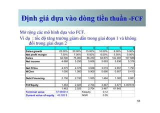 Định giá dựa vào dòng tiền thuần -FCF
Mở rộng các mô hình dựa vào FCF.
Ví dụ : tốc độ tăng trưởng giảm dần trong giai đoạn 1 và không
đổi trong giai đoạn 2
1 2 3 4 5 6
Sales growth 25.00% 20.00% 15.00% 10.00% 8.00% 5.00%
Net profit margin 7.50% 7.00% 6.50% 6.00% 5.50% 5.00%
55
Sales 62.500 75.000 86.250 94.875 102.465 107.588
Net income 4.688 5.250 5.606 5.693 5.636 5.379
Net FCInv 4.375 4.375 3.938 3.019 2.657 1.793
WCInv 1.000 1.000 0.900 0.690 0.607 0.410
Debt Financing 2.150 2.150 1.935 1.484 1.305 0.881
FCFEquity 1.463 2.025 2.704 3.467 3.677 4.057614
1.463 2.025 2.704 3.467 61.643
Terminal value 57.965914 Kequity 0.12
Current value of equity 42.026 $ NGR 0.05
 