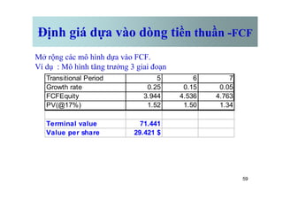 Định giá dựa vào dòng tiền thuần -FCF
Mở rộng các mô hình dựa vào FCF.
Ví dụ : Mô hình tăng trưởng 3 giai đoạn
Transitional Period 5 6 7
Growth rate 0.25 0.15 0.05
FCFEquity 3.944 4.536 4.763
59
PV(@17%) 1.52 1.50 1.34
Terminal value 71.441
Value per share 29.421 $
 